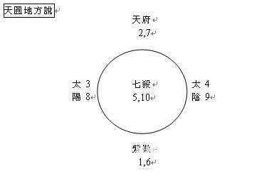 紫微斗數教程：紫微斗數的架構_免費算命