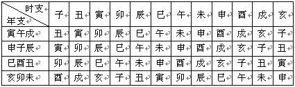 紫微斗數精成：第02章 紫微斗數排盤方法步驟_免費算命