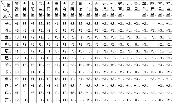 紫微斗數精成：第02章 紫微斗數排盤方法步驟_免費算命