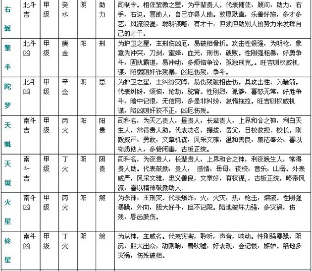 紫微斗數精成：附錄一 斗數星情基本要義表_免費算命