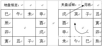 六壬技術：天盤_免費算命