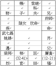 紫微斗數教程：實例論斷_免費算命