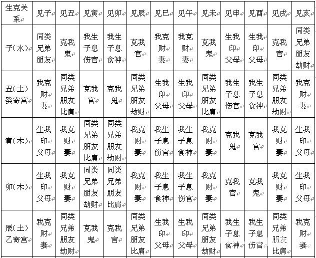 六壬輯要啟蒙：第02章 天干地支之生克關係_免費算命