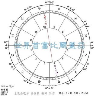 希臘占星學：論整體星格高低(四)_十二星座