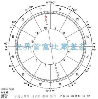 希臘占星學：論整體星格高低(四)_十二星座