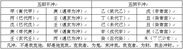 六壬輯要啟蒙：第04章 天干地支之沖刑破害_免費算命