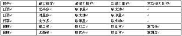 《八字預測真蹤》第04章 扶抑格_免費算命