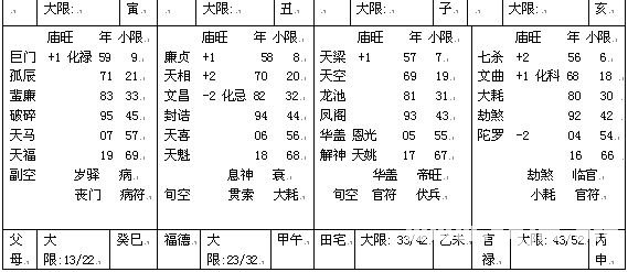 紫微斗數精成：第02章 紫微斗數排盤方法步驟_免費算命