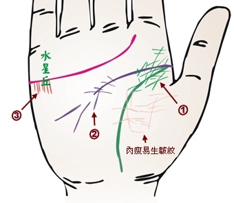 手相看病