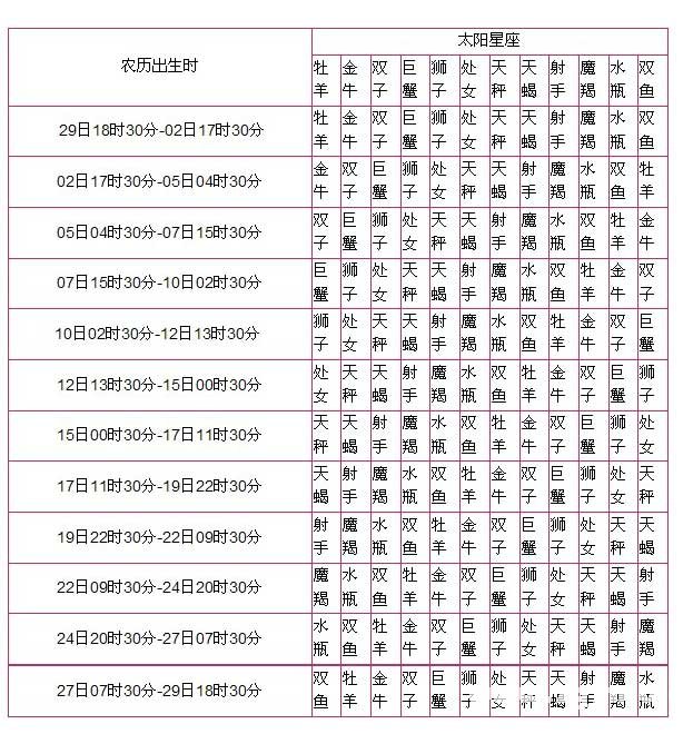 月亮星座查詢表_十二星座