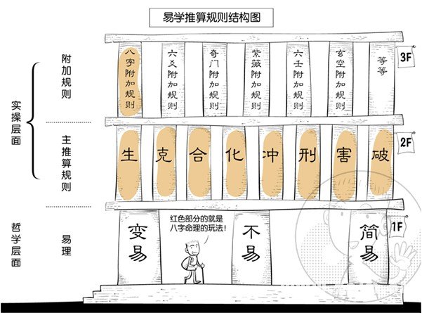 漫畫解析八字命理！
