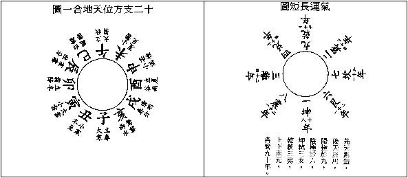 玄空本義：卷一_風水知識