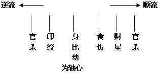 《八字套用闡微》第03章 用神篇_免費算命