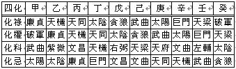 紫微斗數教程：宮位與宮位的關係_免費算命