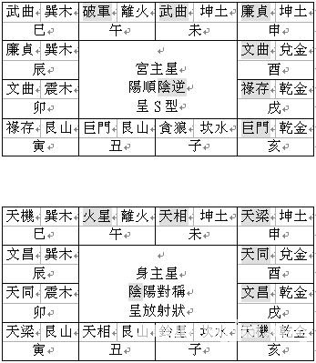 紫微斗數教程：紫微斗數的架構_免費算命