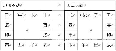 六壬技術：取活盤_免費算命