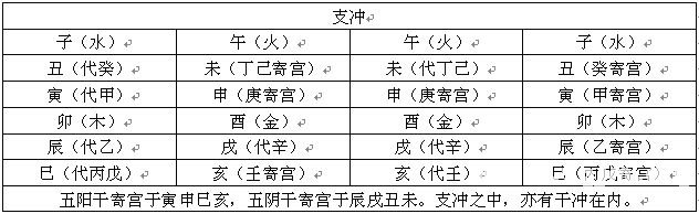 六壬輯要啟蒙：第04章 天干地支之沖刑破害_免費算命