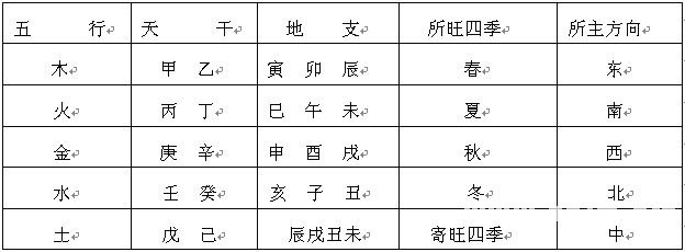 道家大六壬：第一章　陰盤六壬的基礎知識_免費算命