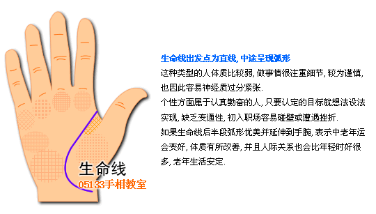 生命線圖解 生命線分叉_看相大全