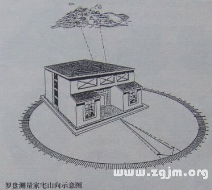 學風水的第一本書：第一章 掌握羅盤 坐向立判_風水知識