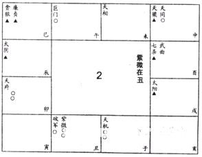 紫微斗數免費算命：上篇 星曜論 六十星系1_免費算命