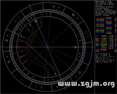 教你做日返照盤和月返照盤_十二星座