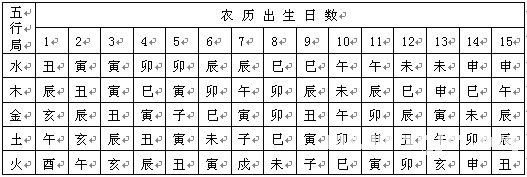 紫微斗數精成：第02章 紫微斗數排盤方法步驟_免費算命