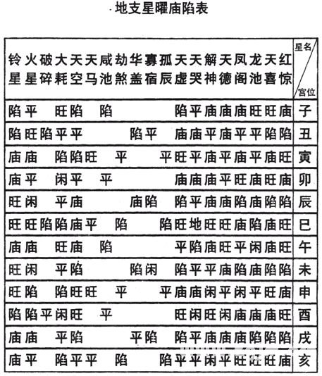 紫微斗數免費算命：上篇 星曜論 星曜廟陷_免費算命