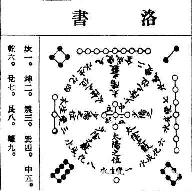 風水知識：洛書_風水知識