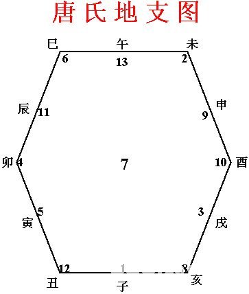 梅花易數入門講義：梅花易數極品——唐氏地支圖_免費算命