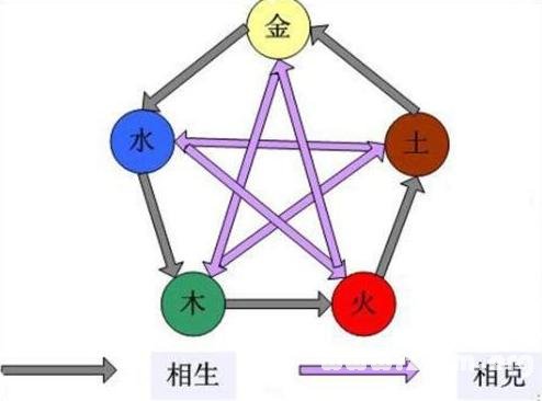 五行相生相剋夫妻命_免費算命