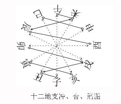 十二地支沖、和、刑圖