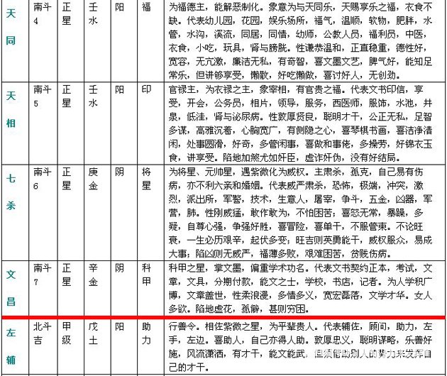 紫微斗數精成：附錄一 斗數星情基本要義表_免費算命